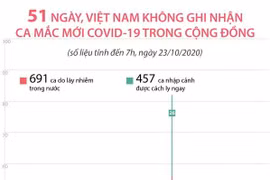 [Infographics] 51 ngày Việt Nam không ghi nhận ca mắc mới COVID-19