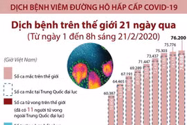 [Infographics] 76.200 trường hợp mắc COVID-19 trên toàn thế giới