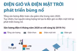 [Infographics] Điện gió và điện Mặt Trời phát triển bùng nổ