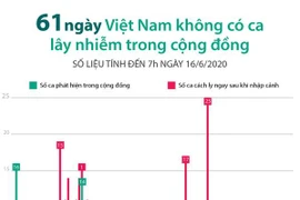 [Infographics] 61 ngày Việt Nam không có ca mắc COVID-19 ở cộng đồng