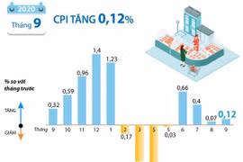 [Infographics] Chỉ số giá tiêu dùng tháng 9/2020 tăng 0,12%