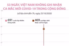 [Infographics] 53 ngày Việt Nam không ghi nhận ca mắc mới COVID-19