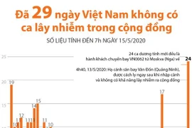 [Infographics] 29 ngày Việt Nam không có ca lây nhiễm trong cộng đồng