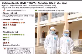 [Infographics] 6 bệnh nhân mắc COVID-19 ở Việt Nam được điều trị khỏi