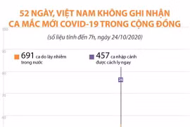 [Infographics] 52 ngày Việt Nam không ghi nhận ca mắc mới COVID-19