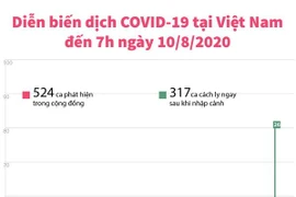[Infographics] Việt Nam không ghi nhận ca nhiễm COVID-19 mới sáng 10/8