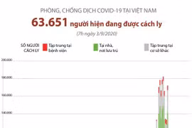 [Infographics] Hơn 63.000 người đang được cách ly do dịch ở Việt Nam