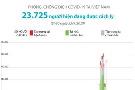 [Infographics] Hơn 23.700 người đang được cách ly do COVID-19