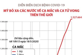 [Infographics] Mỹ bỏ xa các nước về ca mắc và ca tử vong do COVID-19