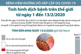 [Infographics] 60.017 ca mắc nhiễm virus corona chủng mới 