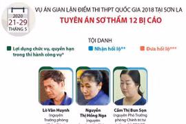 [Infographics] Tuyên án 12 bị cáo trong vụ gian lận điểm thi ở Sơn La