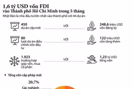 [Infographics] 1,6 tỷ USD vốn FDI đổ vào TP.HCM trong 5 tháng đầu năm