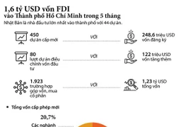 [Infographics] 1,6 tỷ USD vốn FDI đổ vào TP.HCM trong 5 tháng đầu năm