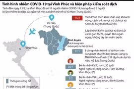 [Infographics] Dịch COVID-19 ở Vĩnh Phúc và biện pháp kiểm soát dịch