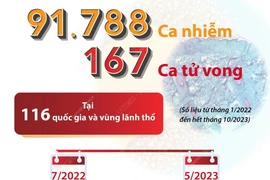 Gần 92.000 ca nhiễm và 167 ca tử vong do bệnh đậu mùa khỉ trong 2 năm