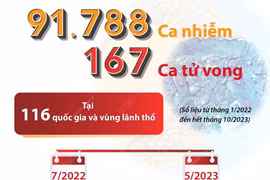 Gần 92.000 ca nhiễm và 167 ca tử vong do bệnh đậu mùa khỉ trong 2 năm