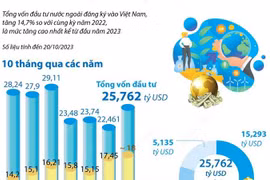 10 tháng qua: Tổng vốn FDI đăng ký vào Việt Nam đạt 25,762 tỷ USD