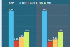 ECB hạ dự báo tăng trưởng kinh tế Eurozone năm 2023 và 2024