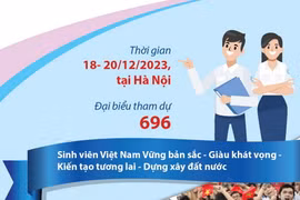 Gần 700 đại biểu dự Đại hội Đại biểu Toàn quốc Hội Sinh viên Việt Nam lần XI 