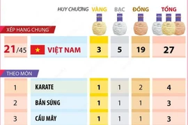 ASIAD 19: Đoàn Thể thao Việt Nam xếp thứ 21 chung cuộc