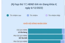 Kết quả lấy phiếu tín nhiệm 26 lãnh đạo chủ chốt của An Giang