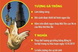 Đỉnh tháp chuông Nhà thờ Đức Bà Paris có tượng gà trống mới