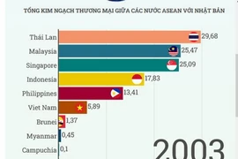 Quan hệ thương mại song phương ASEAN và Nhật Bản