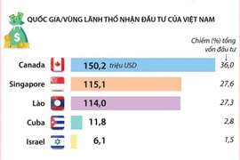 [Infographics] Đầu tư ra nước ngoài tăng 4,6% trong 9 tháng đầu năm