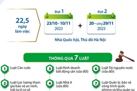 Kỳ họp thứ 6, Quốc hội khóa XV: Xem xét, quyết định, hoàn thành 40 nội dung