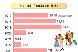 [Infographics] Khách quốc tế đến Việt Nam đạt gần 10 triệu lượt người