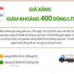 Giá xăng giảm khoảng 400 đồng/lít