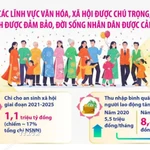 Các lĩnh vực văn hóa, xã hội được chú trọng, an sinh được đảm bảo