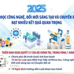 Khoa học công nghệ, đổi mới sáng tạo, chuyển đổi số đạt kết quả quan trọng 