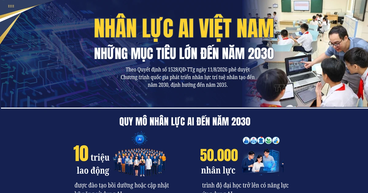 10 triệu lao động Việt Nam sẽ được trang bị kỹ năng AI vào năm 2030