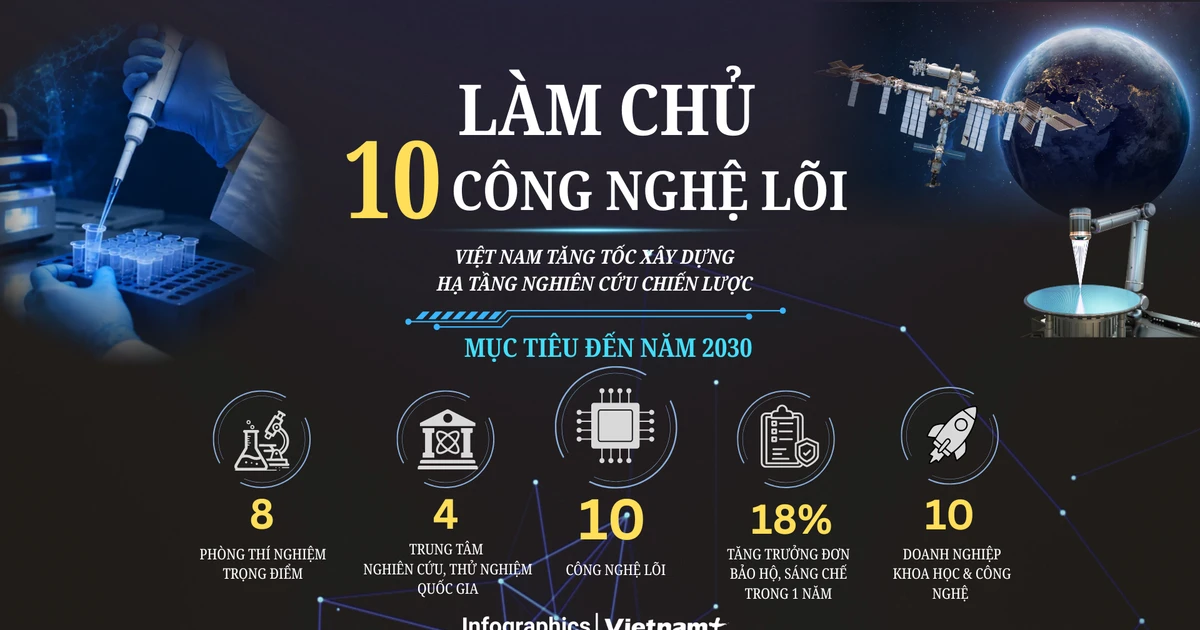 Việt Nam hướng tới làm chủ 10 công nghệ lõi vào năm 2030