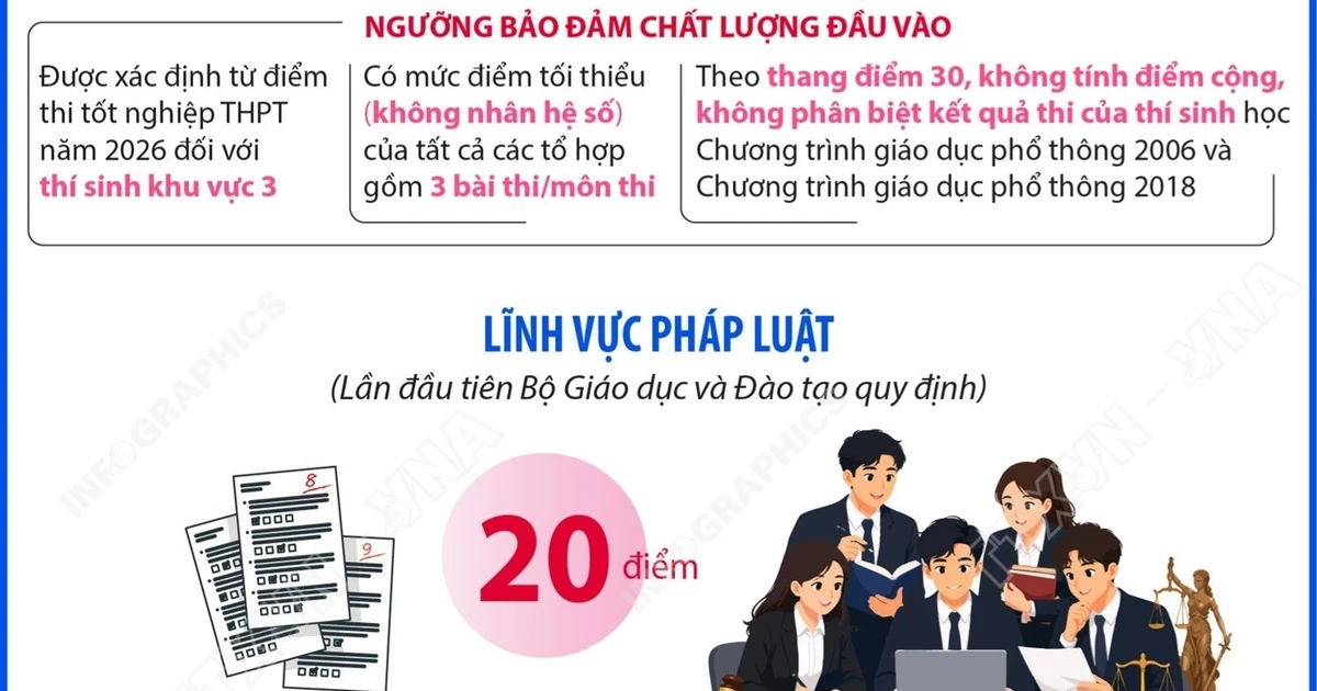 Ngưỡng bảo đảm chất lượng đầu vào các chương trình đào tạo thuộc lĩnh vực pháp luật và sức khỏe