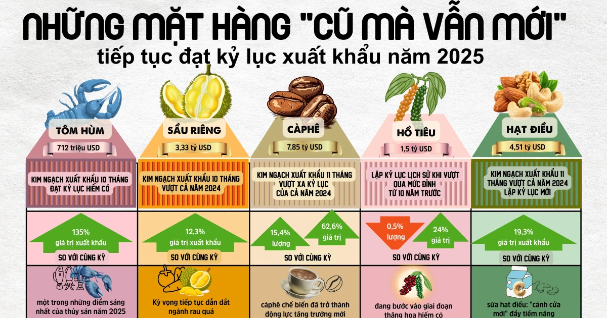 Nhiều mặt hàng xuất khẩu lập kỷ lục mới 