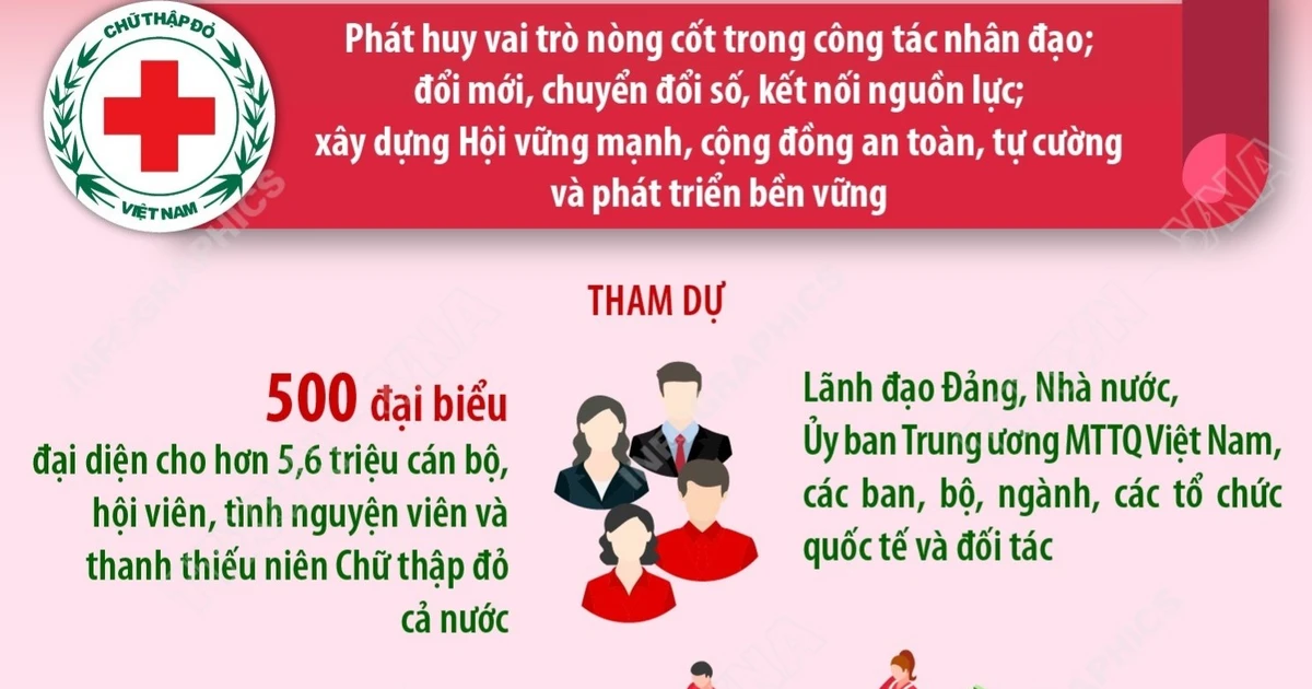 Đại hội Hội Chữ thập Đỏ Việt Nam: Đoàn kết-Đổi mới-Chuyên nghiệp-Tự cường
