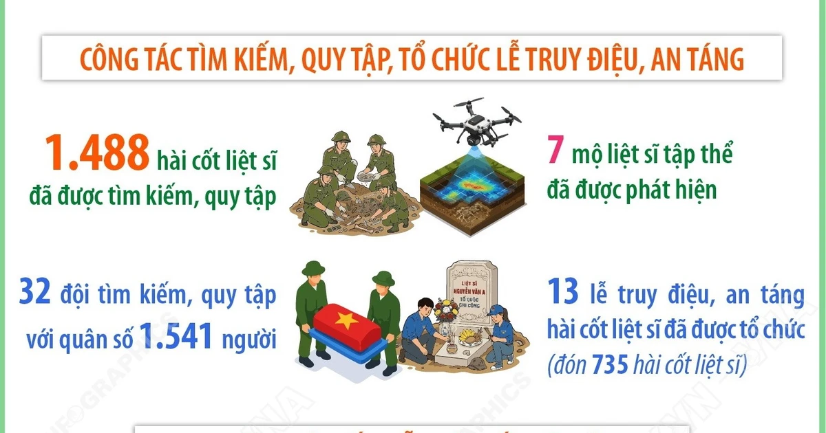 Chiến dịch 500 ngày đêm: Tìm kiếm, quy tập được 1.488 hài cốt liệt sỹ