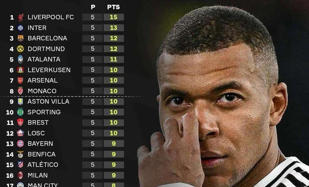 Bảng xếp hạng C1/Champions League 2024-25 mới nhất | Vietnam+ (VietnamPlus)
