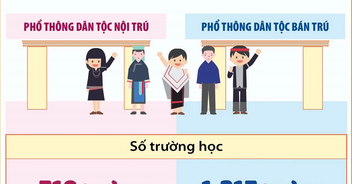 Năm học 2023-2024: Có hơn 1.500 trường phổ thông dân tộc nội trú, bán ...