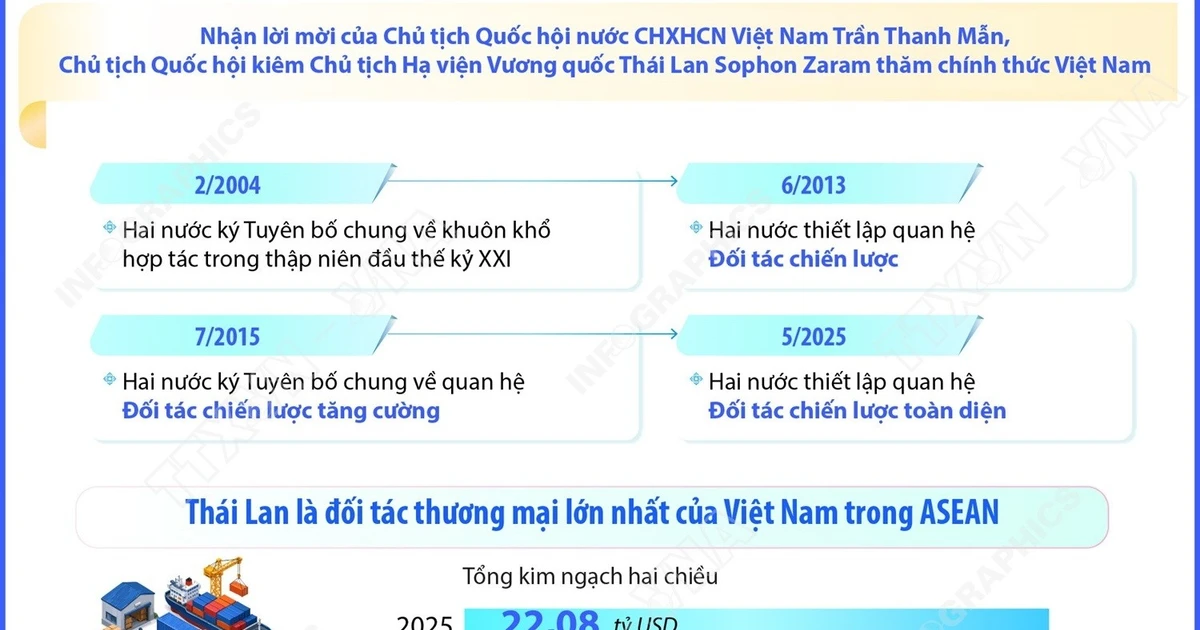 Quan hệ Đối tác chiến lược toàn diện Việt Nam-Thái Lan