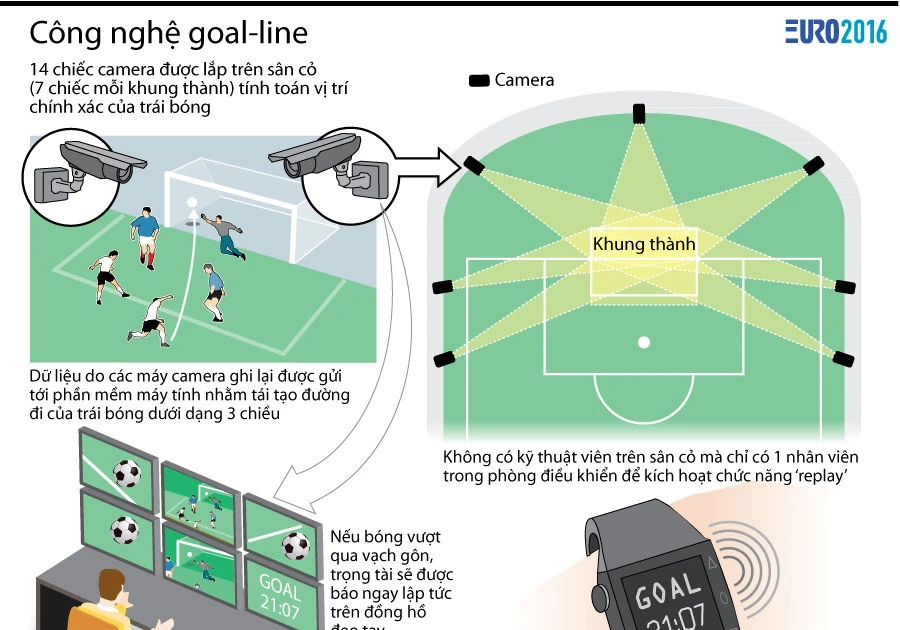 [Infographics] Tìm hiểu về công nghệ goal-line tại EURO 2016
