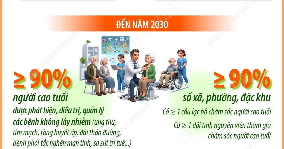 Người cao tuổi sẽ được khám sức khỏe miễn phí ít nhất mỗi năm một lần