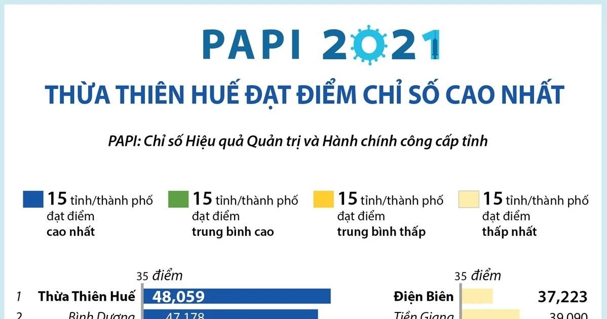 [Infographics] Thừa Thiên-Huế đạt điểm chỉ số PAPI 2021 cao nhất