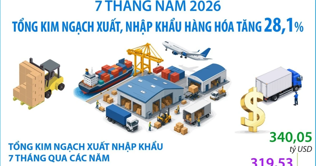 7 tháng năm 2026: Tổng kim ngạch xuất, nhập khẩu hàng hóa tăng 28,1%