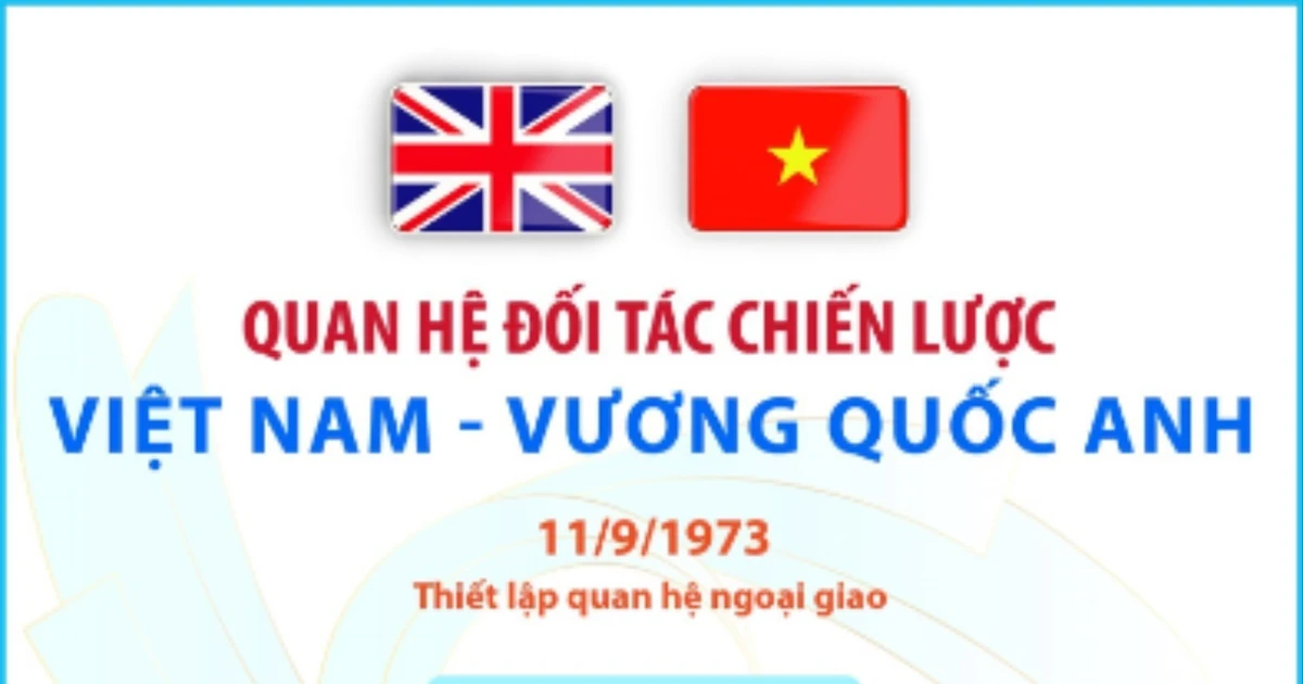 Quan hệ Đối tác chiến lược Việt Nam-Vương quốc Anh