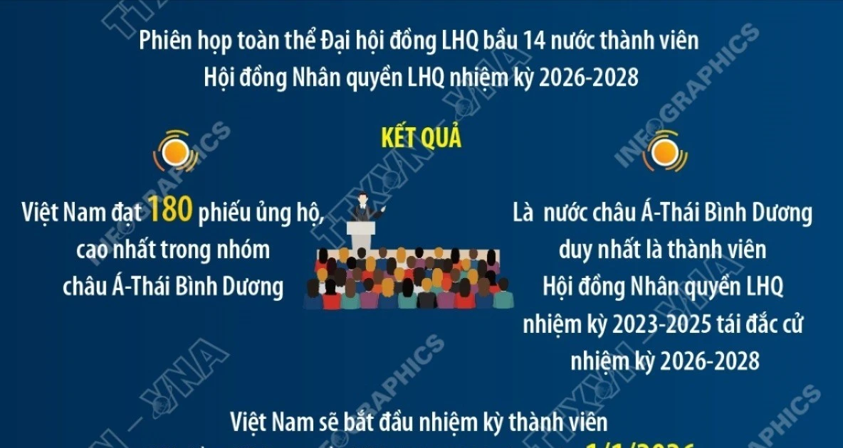 Việt Nam tái đắc cử Hội đồng Nhân quyền Liên hợp quốc 2026-2028