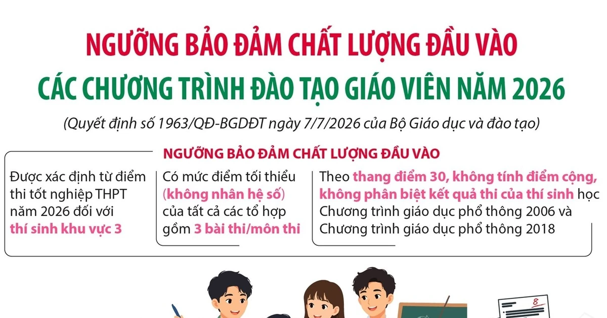 Ngưỡng bảo đảm chất lượng đầu vào các chương trình đào tạo giáo viên năm 2026
