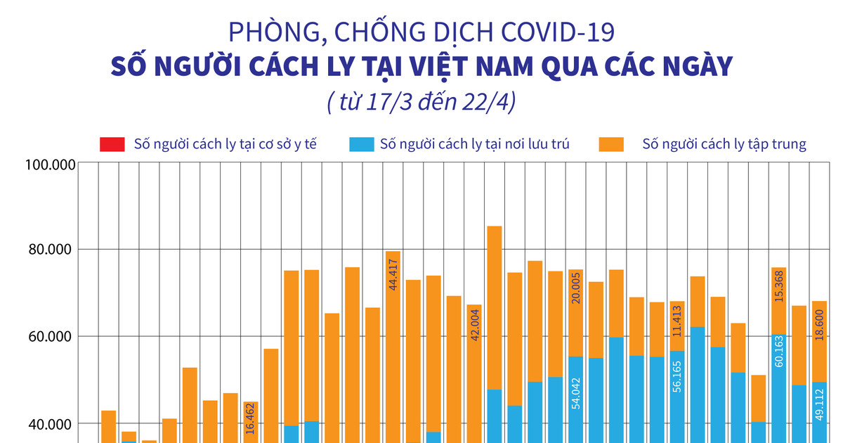 [Infographics] COVID-19: Số người cách ly tại Việt Nam qua các ngày ...